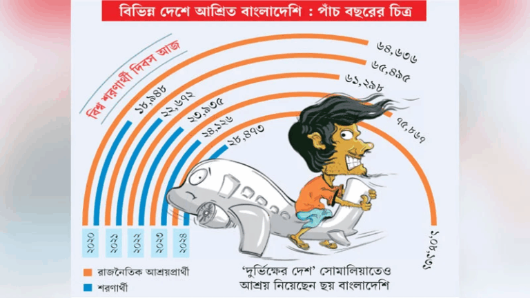 বিশ্বজুড়ে বাড়ছে বাংলাদেশি শরণার্থী ও আশ্রয়প্রার্থী